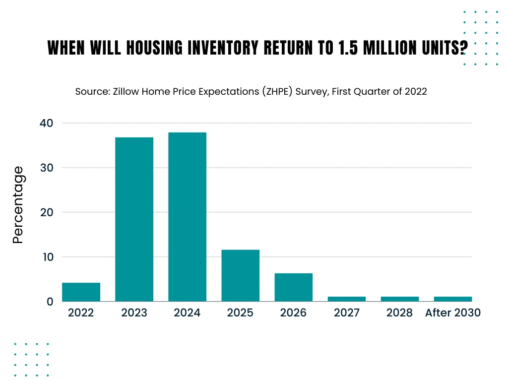 my-home-navigators-zillow-home-price-expectations
