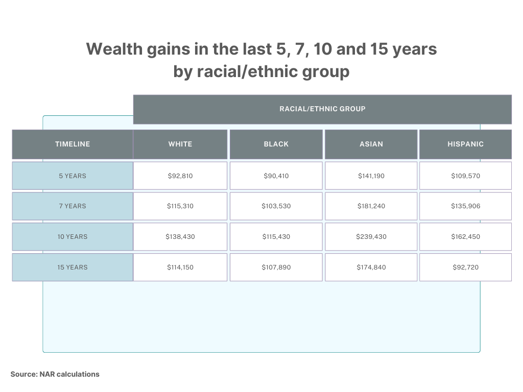 my-home-navigators-wealth-gap-by-ethnicity