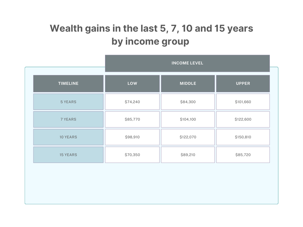 my-home-navigators-wealth-gap-by-income-group